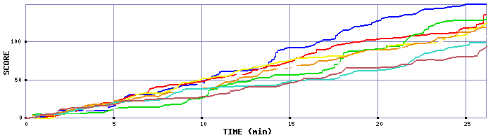 Score Graph