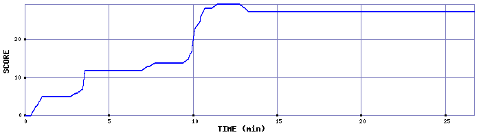 Score Graph