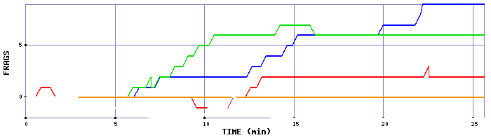Frag Graph