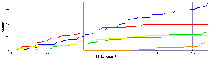 Score Graph