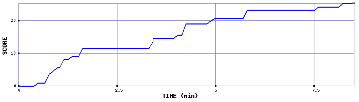 Score Graph