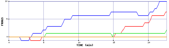 Frag Graph