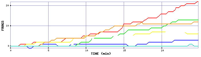 Frag Graph