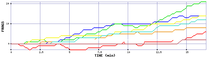 Frag Graph