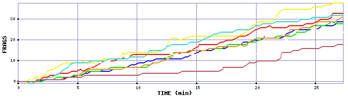 Frag Graph