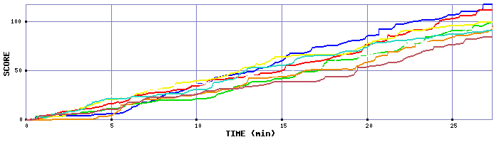Score Graph