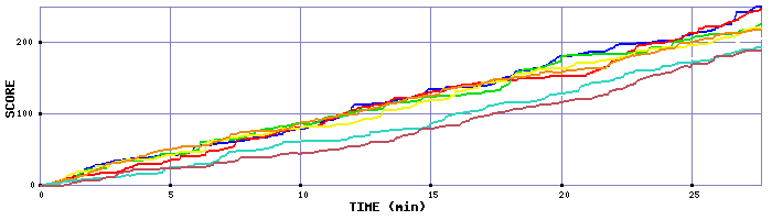Score Graph