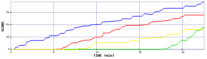 Score Graph