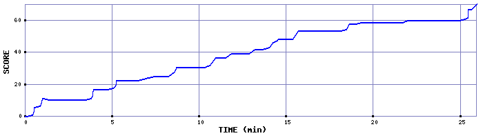 Score Graph