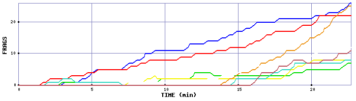 Frag Graph