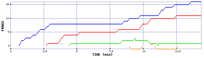 Frag Graph