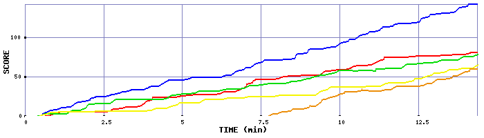 Score Graph