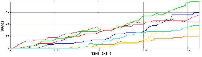 Frag Graph
