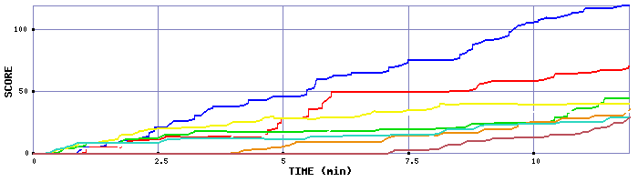 Score Graph