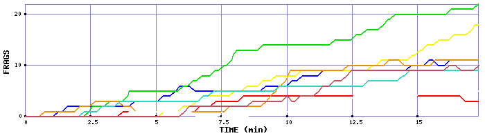 Frag Graph