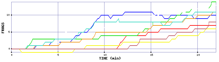 Frag Graph
