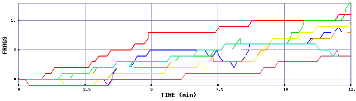 Frag Graph
