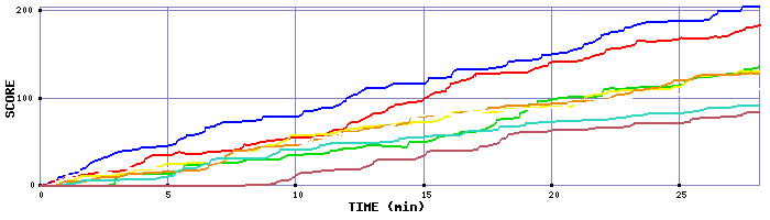 Score Graph