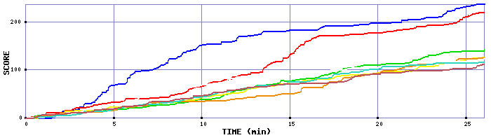 Score Graph