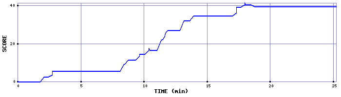 Score Graph