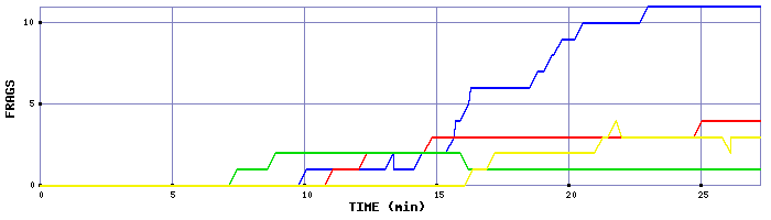 Frag Graph