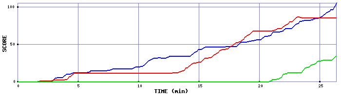 Score Graph
