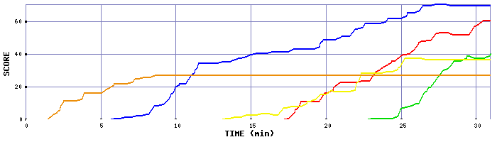 Score Graph