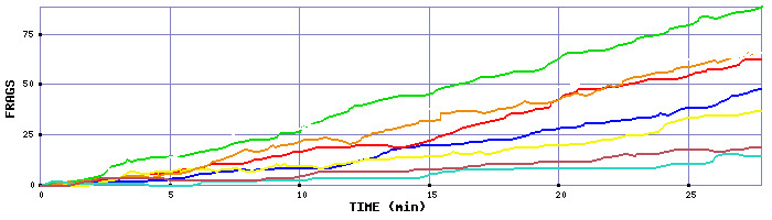 Frag Graph