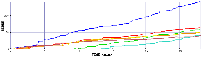 Score Graph