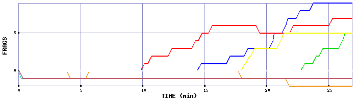 Frag Graph