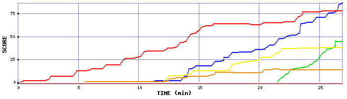 Score Graph