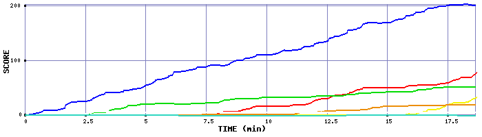 Score Graph