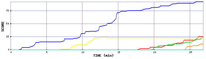 Score Graph