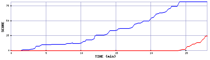 Score Graph