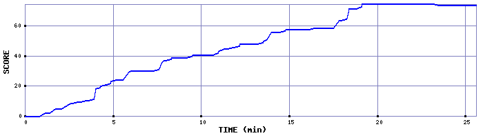 Score Graph