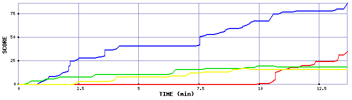 Score Graph
