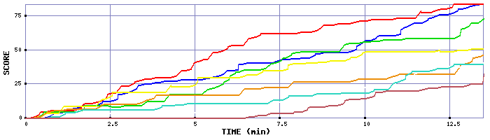 Score Graph
