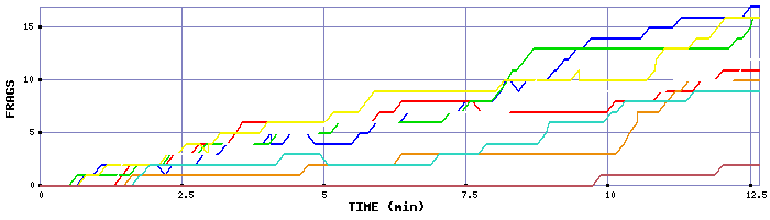 Frag Graph