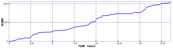 Score Graph