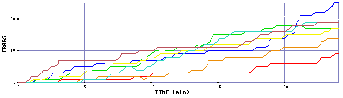 Frag Graph