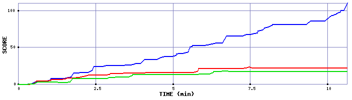 Score Graph