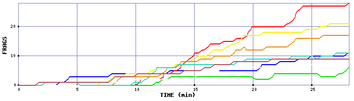 Frag Graph