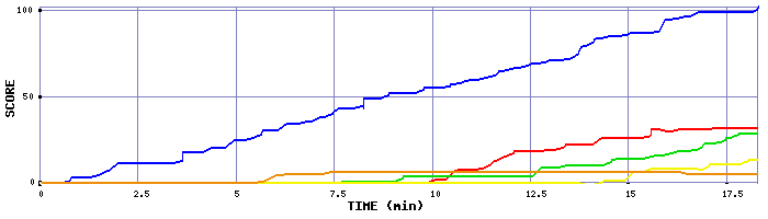 Score Graph