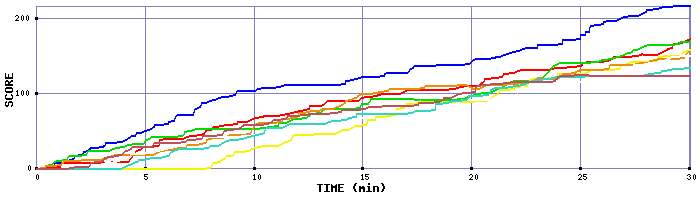 Score Graph