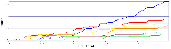 Frag Graph