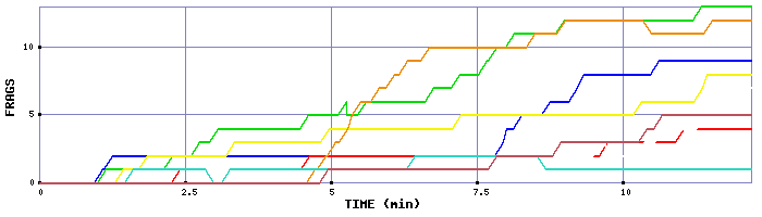 Frag Graph