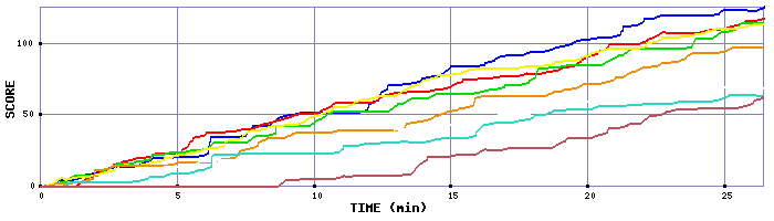 Score Graph