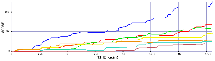 Score Graph