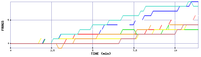 Frag Graph