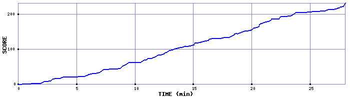Score Graph